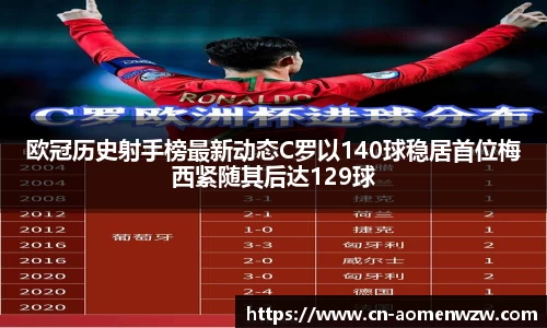 欧冠历史射手榜最新动态C罗以140球稳居首位梅西紧随其后达129球